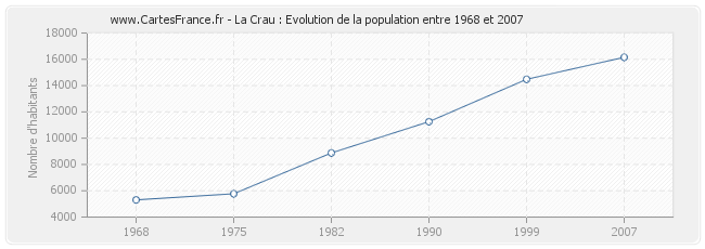 Population La Crau